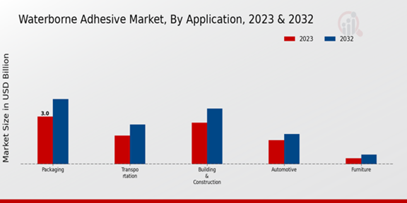 Waterborne Adhesive Market Application