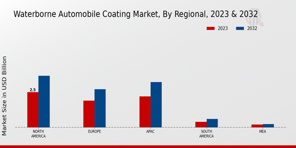 Water-borne Automobile Coating Market Regional Insights  