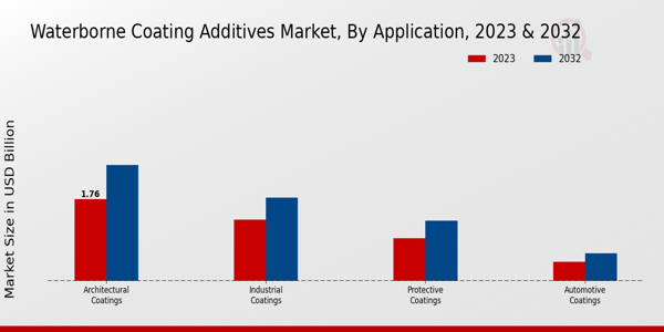 Waterborne Coating Additives Market Application