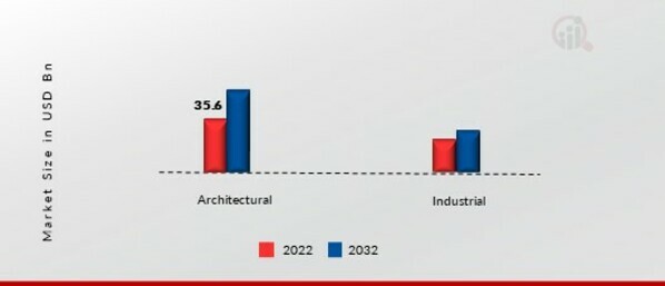 Waterborne Coatings Market, by Applications