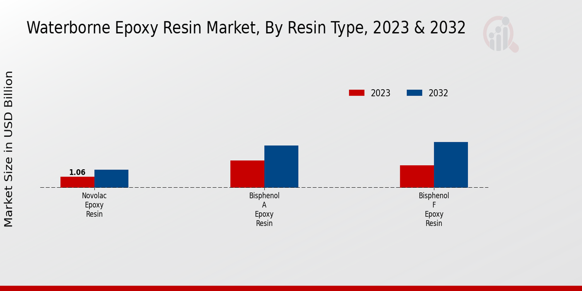 Waterborne Epoxy Resin Market Resin Type Insights  