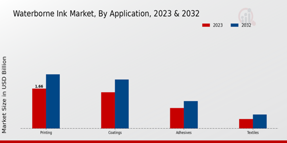 Waterborne Ink Market Application