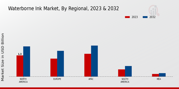 Waterborne Ink Market Regional