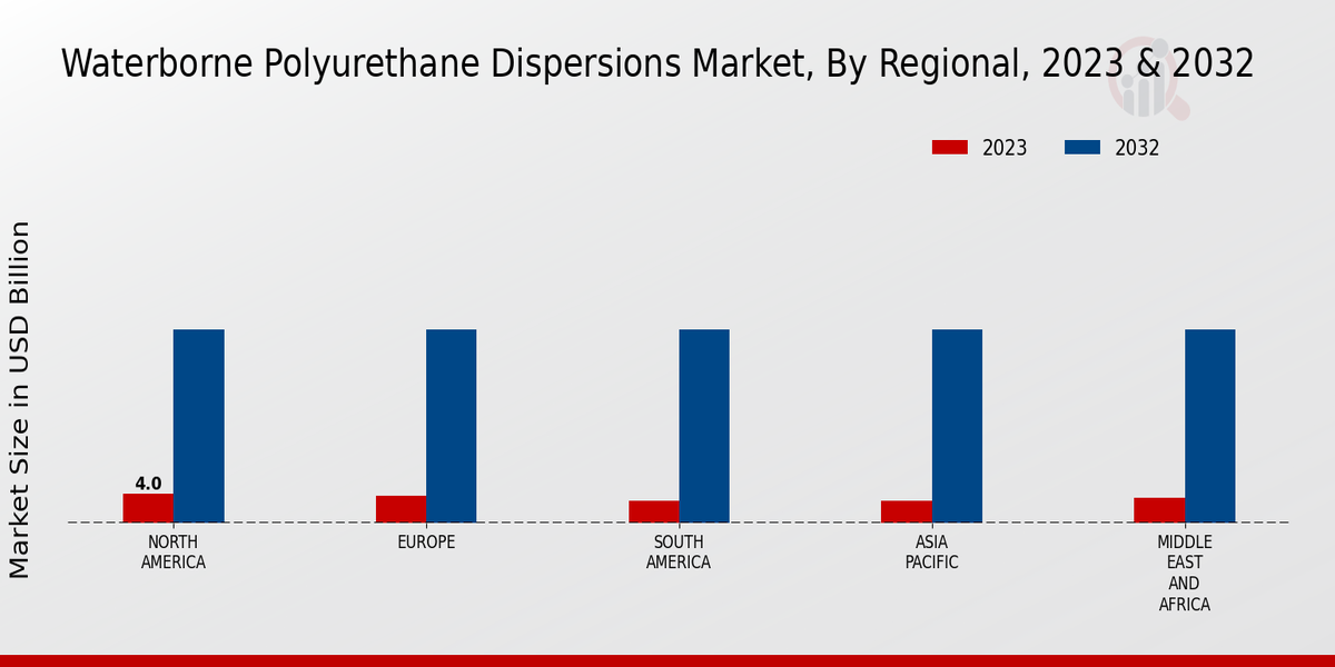 Waterborne Polyurethane Dispersions Market Regional Insights