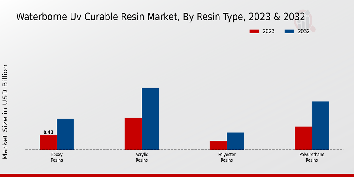 Waterborne UV Curable Resin Market Resin Type Insights