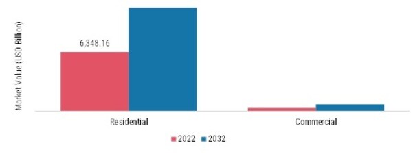 Waterless washing machines Market, by End User, 2022 & 2032