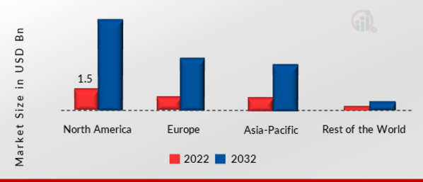 Waterproof Camera Market SHARE BY REGION 2022