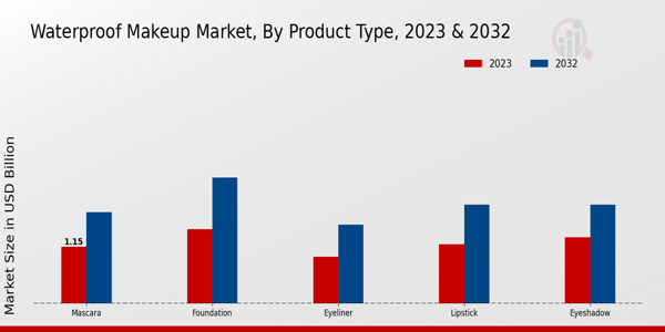 Waterproof Makeup Market  By Type