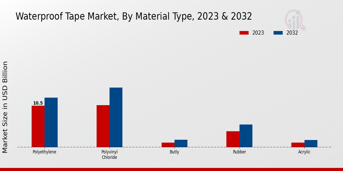 Waterproof Tape Market Material Type Insights