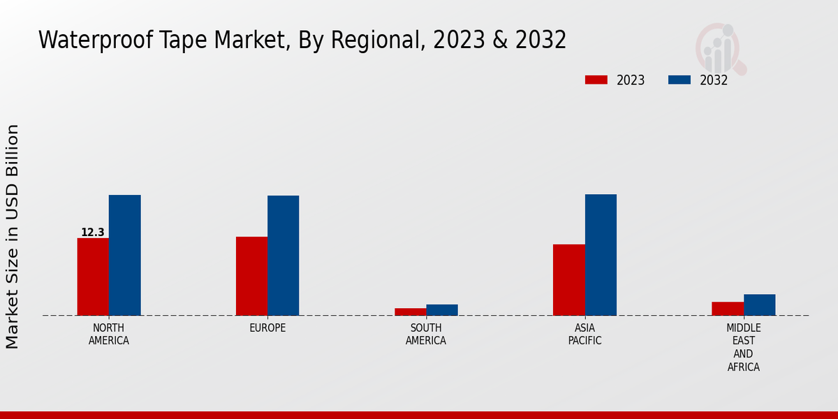 Waterproof Tape Market Regional Insights