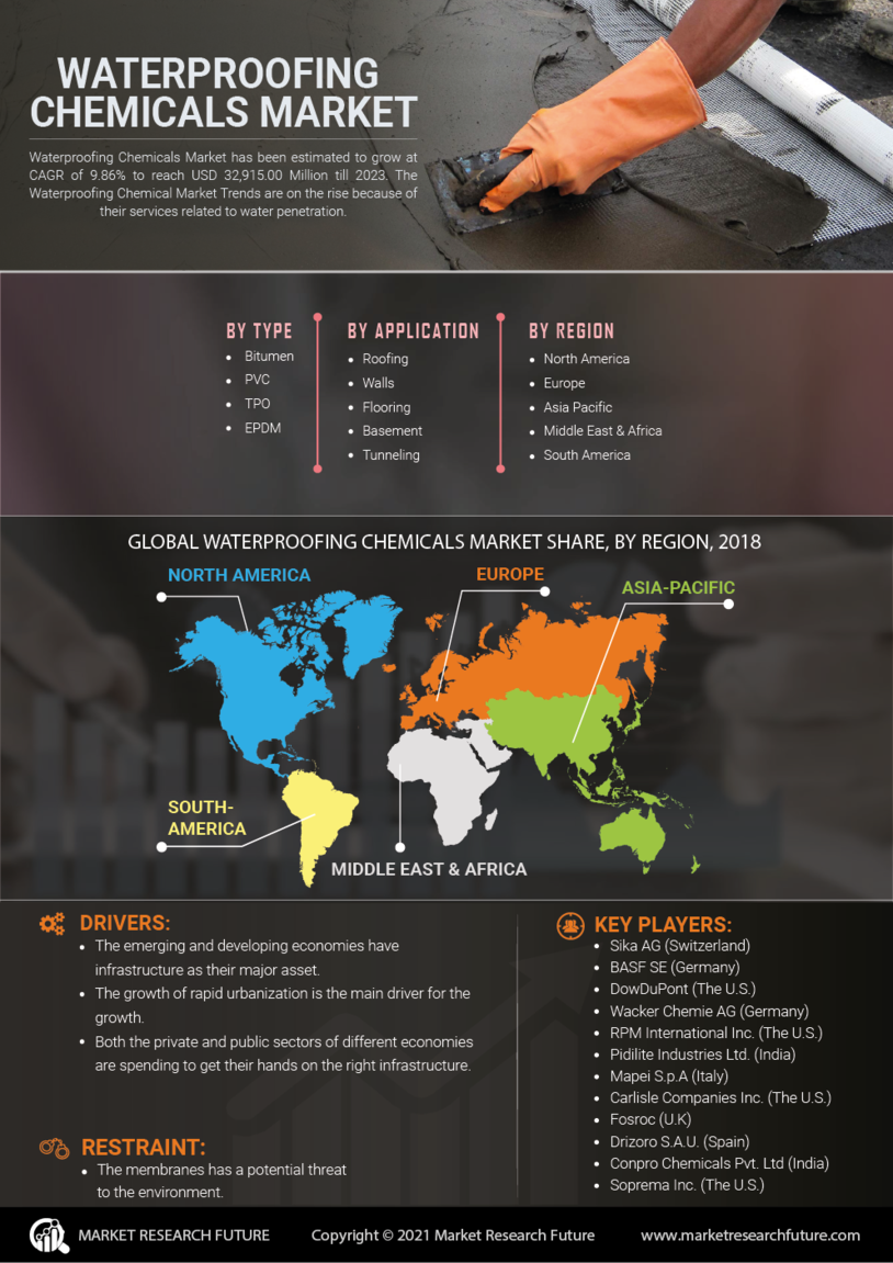 Waterproofing Chemicals Market