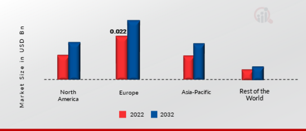 Wave Energy Converter Market Share By Region