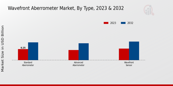 Wavefront Aberrometer Market Type Insights  