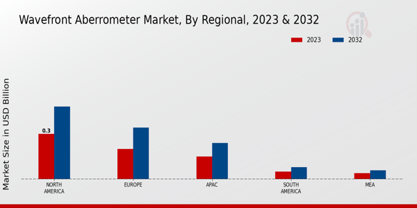 Wavefront Aberrometer Market Regional Insights  