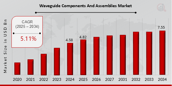 Global Waveguide Components and Assemblies Market Overview