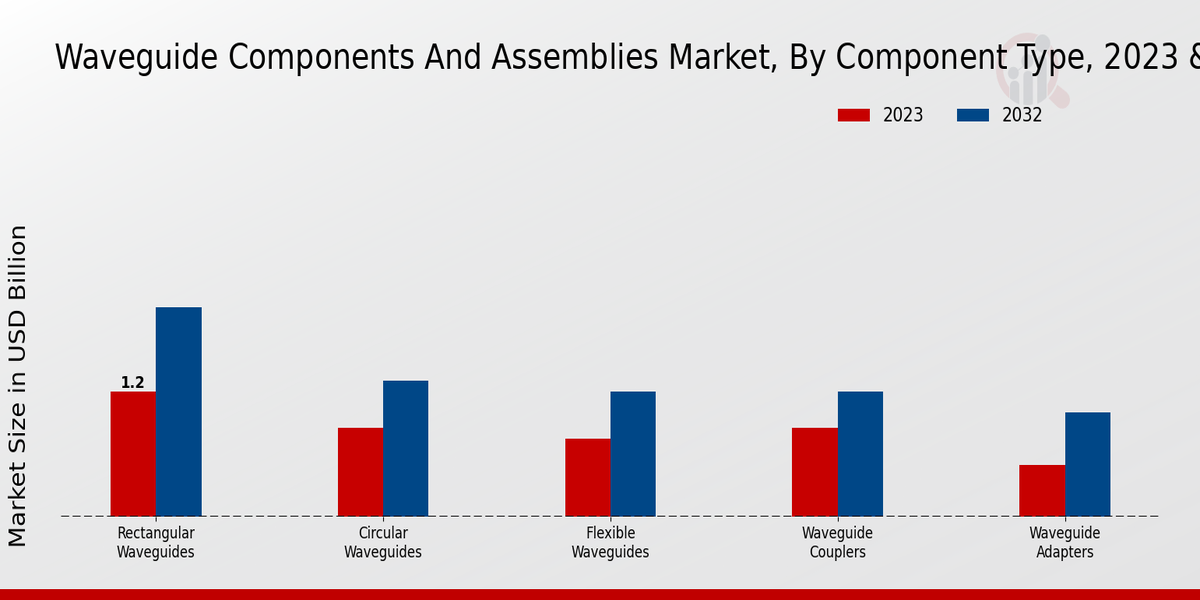 Waveguide Components and Assemblies Market Component Type Insights