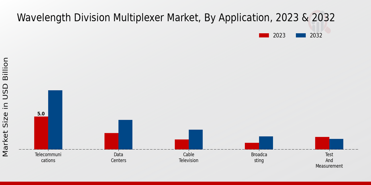 Wavelength Division Multiplexer Market Application Insights