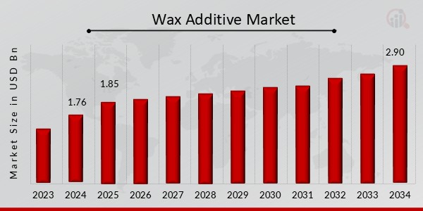 Wax Additive Market Overview