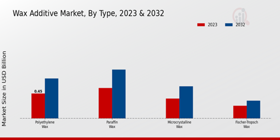 Wax Additive Market Type