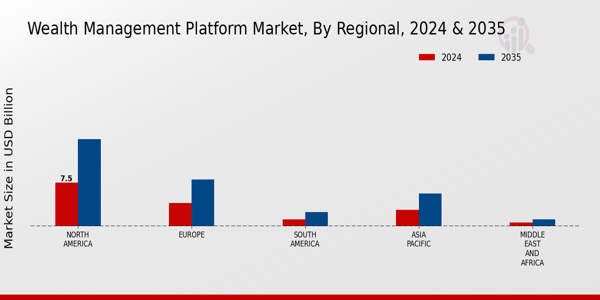 Wealth Management Platform Market Regional Insights