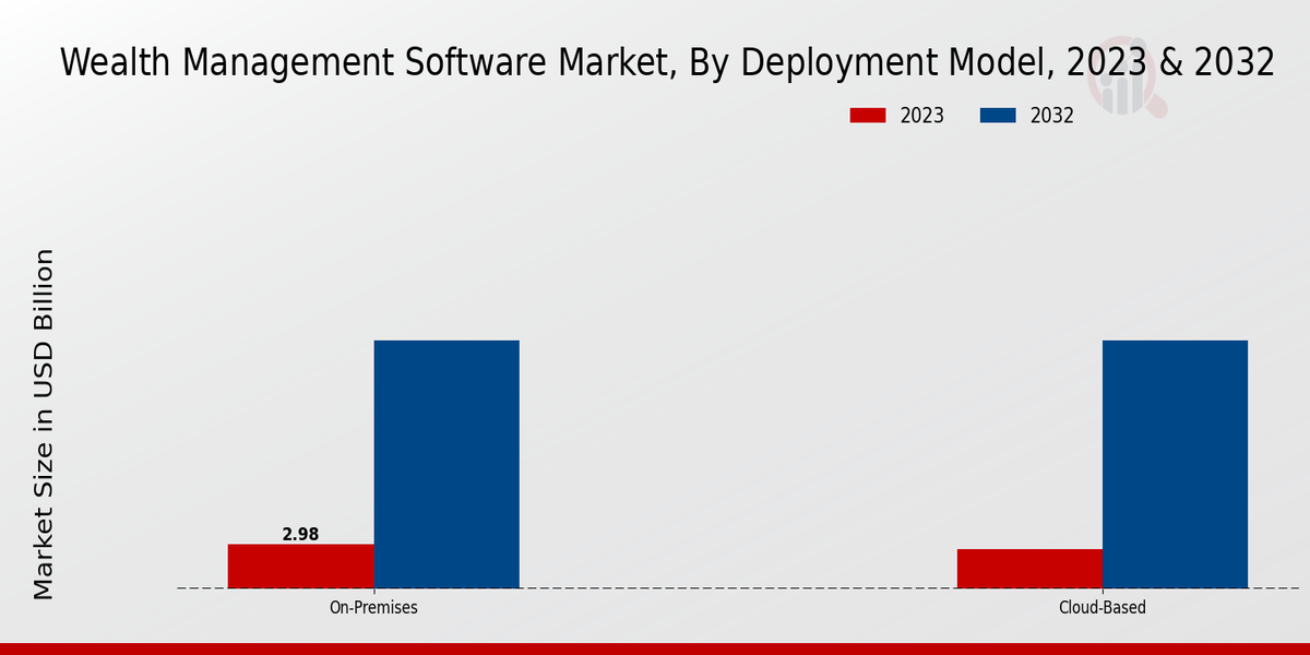 Wealth Management Software Market Deployment Model Insights