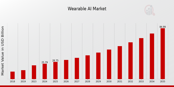 Wearable AI Market size