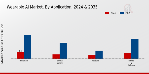 Wearable AI Market Segment