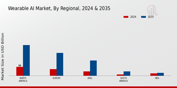 Wearable AI Market Region