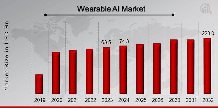 Wearable AI Market Overview