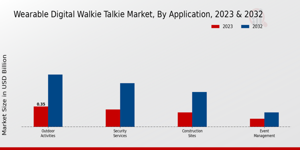 Wearable Digital Walkie Talkie Market Application Insights