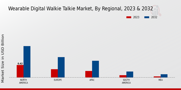 Wearable Digital Walkie Talkie Market Regional Insights