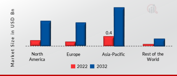 Wearable Display Market SHARE BY REGION 2022