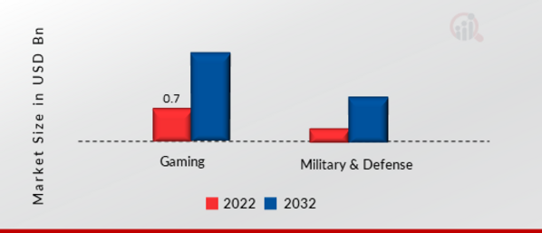 Wearable Display Market, by Vertical, 2022 & 2032