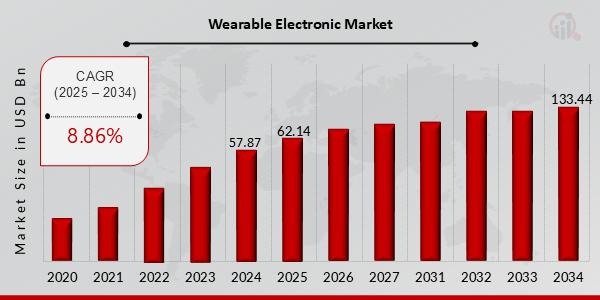 Global Wearable Electronic Market Overview