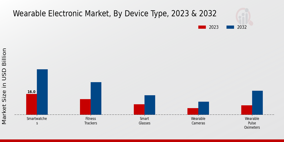 Wearable Electronic Market Device Type Insights