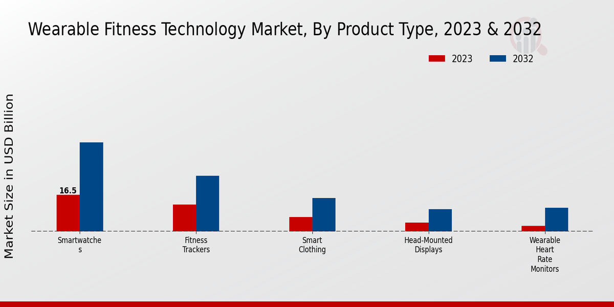 Wearable Fitness Technology Market Product Type Insights