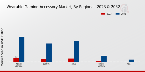 Wearable Gaming Accessory Market Regional Insights