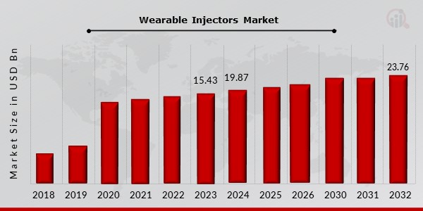 Wearable Injectors Market 