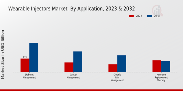 Wearable Injectors Market Application