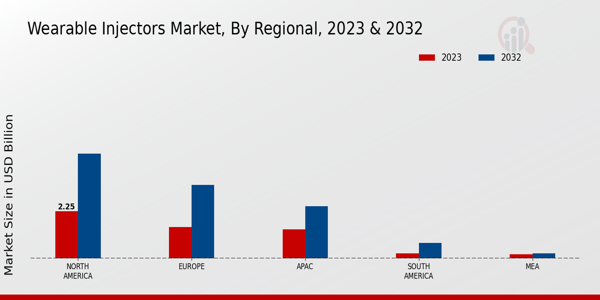 Wearable Injectors Market Regional 