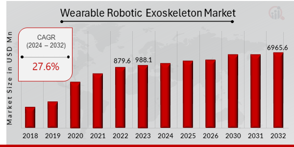 Global Wearable Robotic Exoskeleton Market Overview