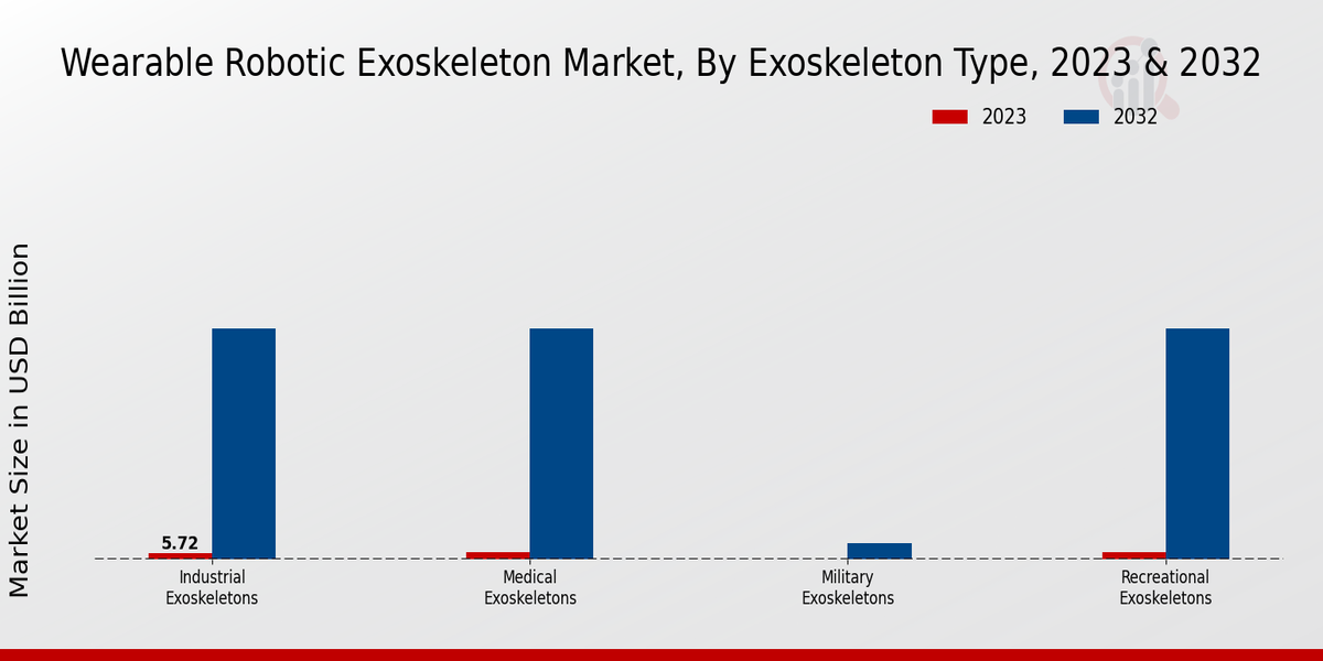 Wearable Robotic Exoskeleton Market Exoskeleton Type Insights