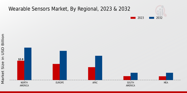 Wearable Sensors Market Regional