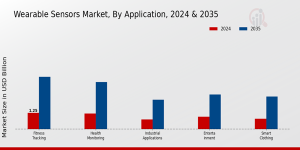Wearable Sensors Market Application Insights