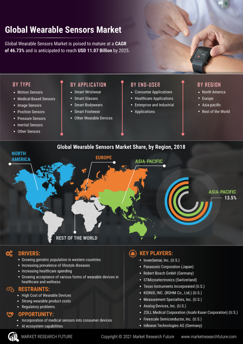 Wearable Sensors Market