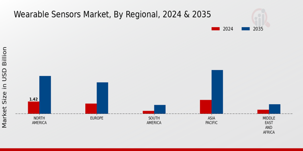 Wearable Sensors Market Regional Insights