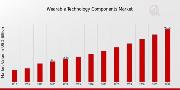 Global Wearable Technology Components Market Overview