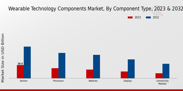 Wearable Technology Components Market Component Type Insights