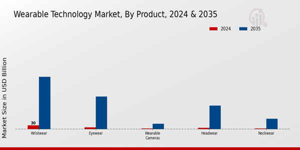Wearable Technology Market Product Insights