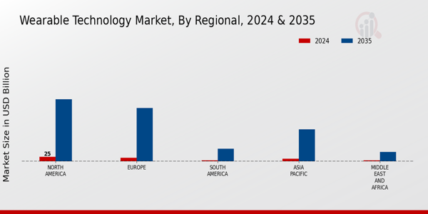 Wearable Technology Market Regional Insights